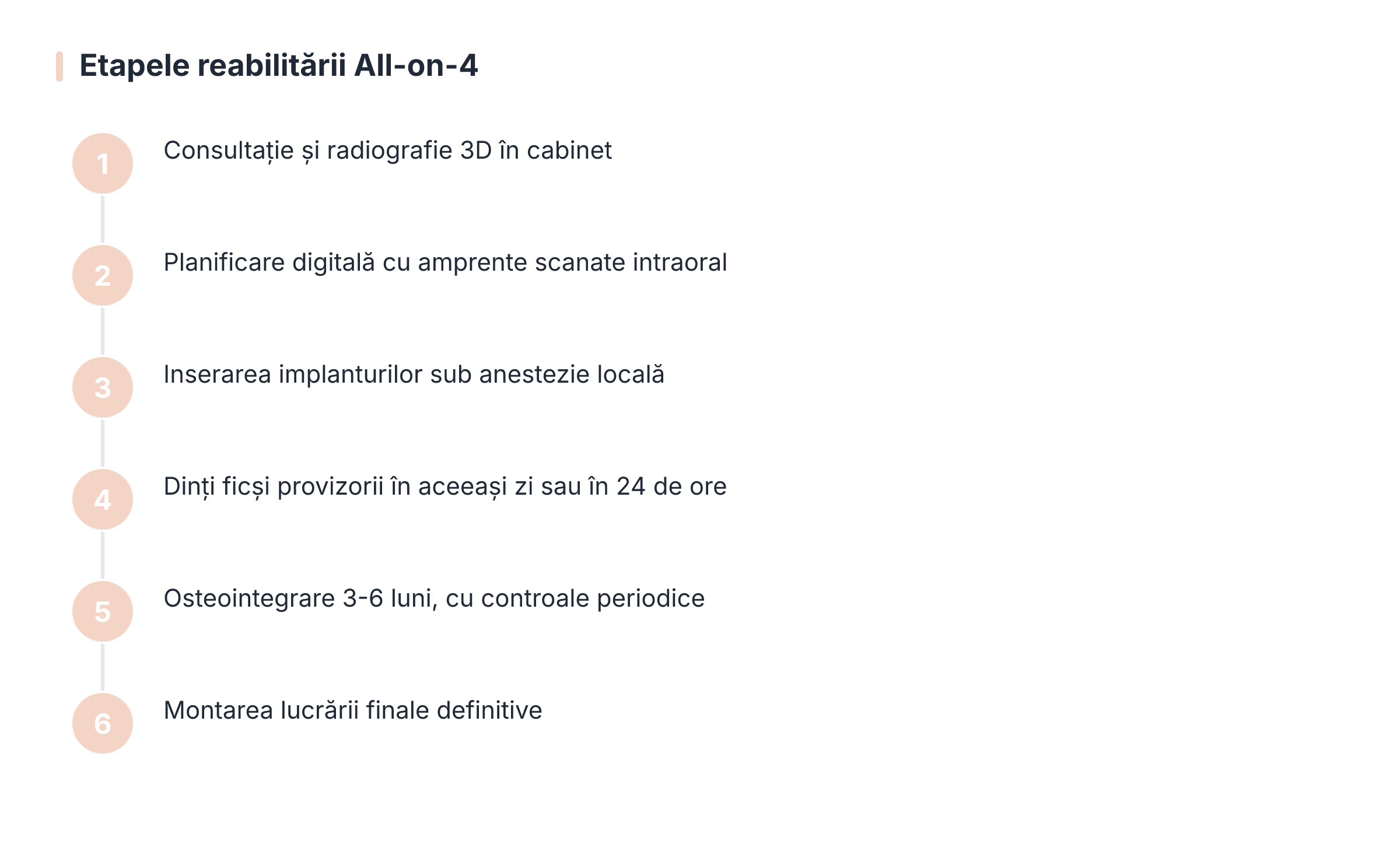 Etapele reabilitării All-on-4