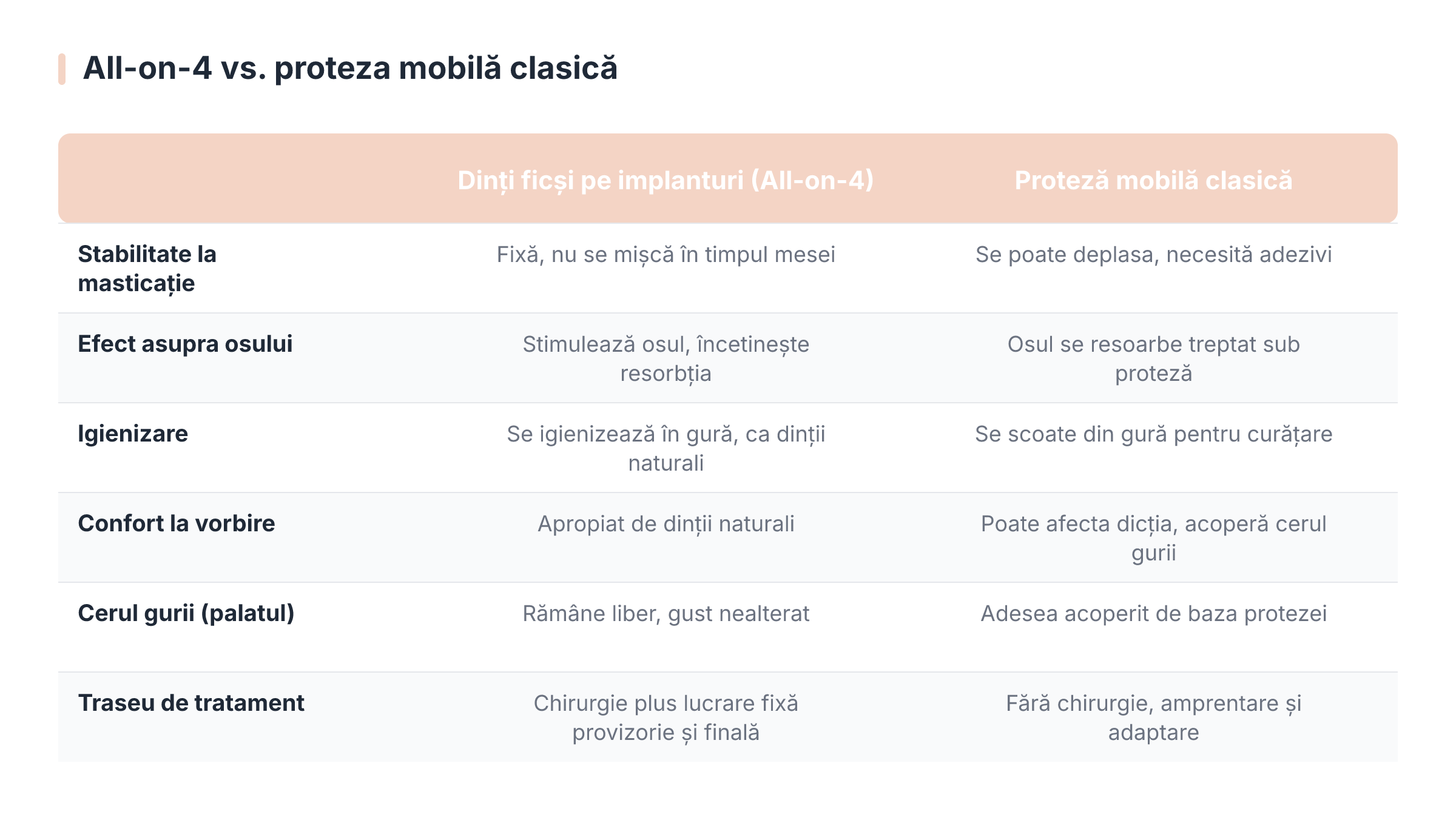 All-on-4 vs. proteza mobilă clasică