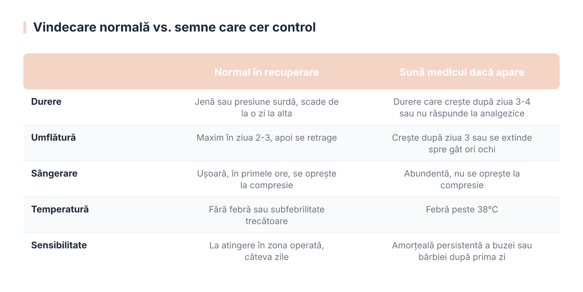 Vindecare normală vs. semne care cer control