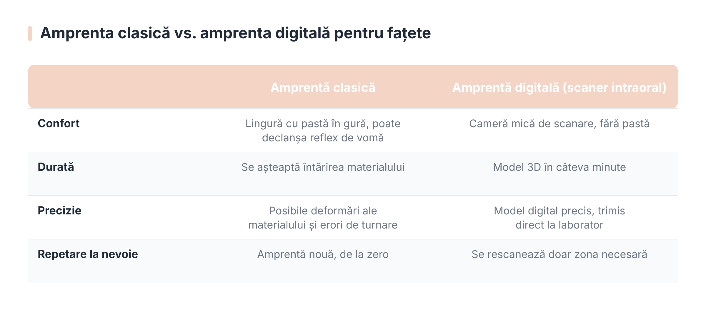Amprenta clasică vs. amprenta digitală pentru fațete