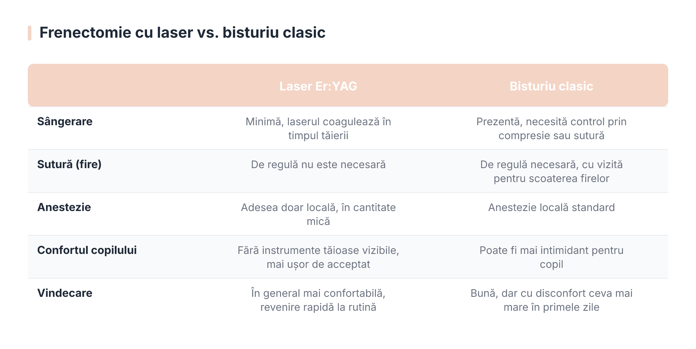 Frenectomie cu laser vs. bisturiu clasic