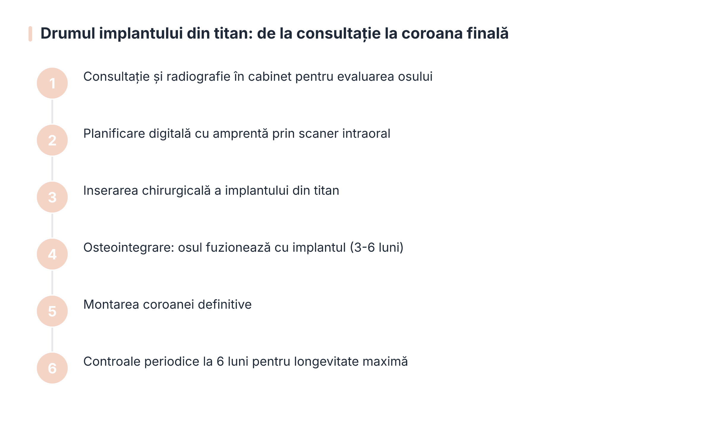 Drumul implantului din titan: de la consultație la coroana finală