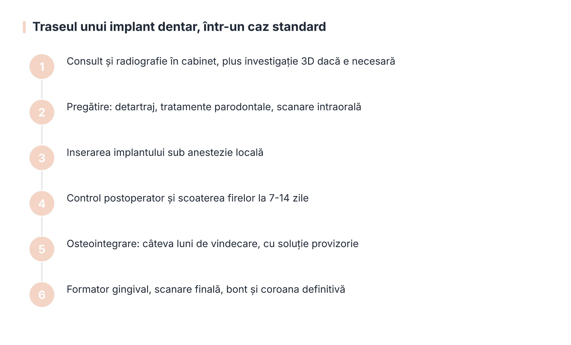 Traseul unui implant dentar, într-un caz standard