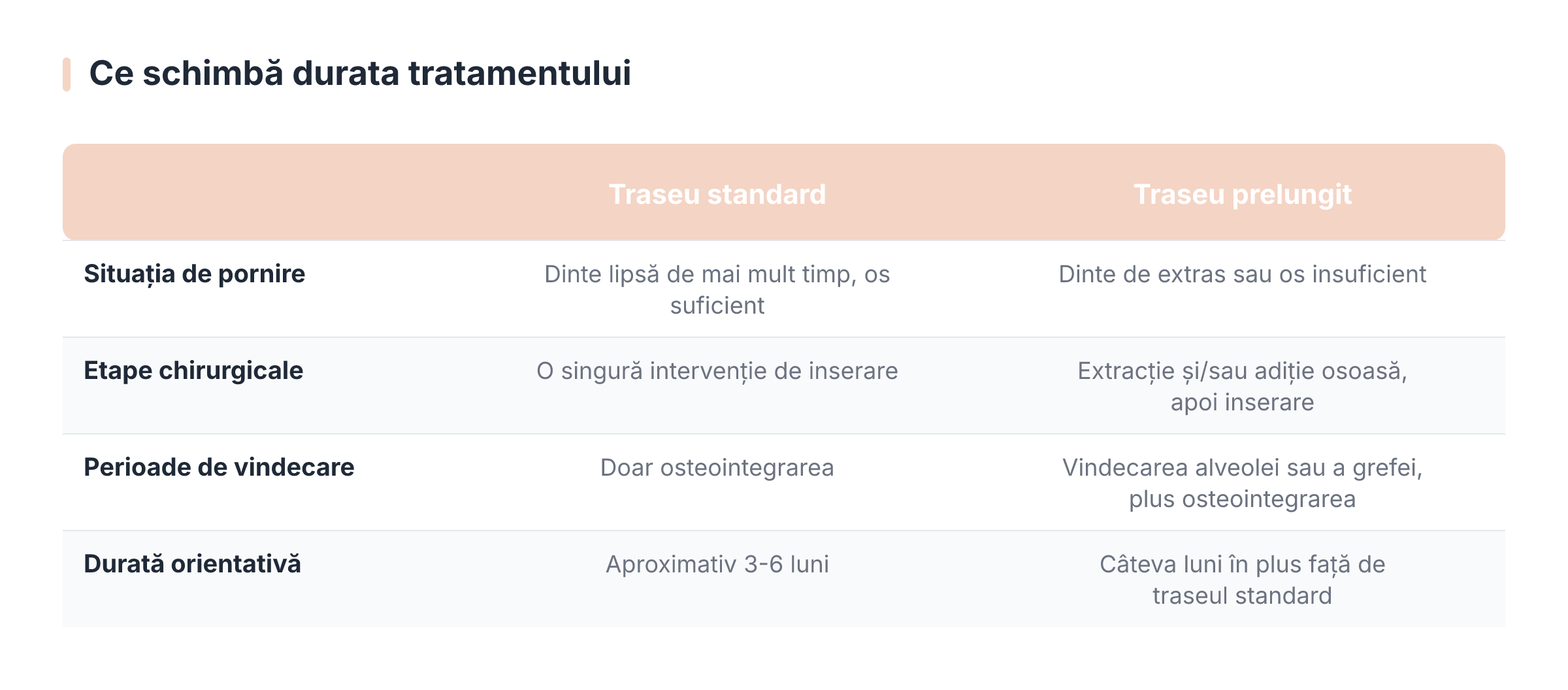 Ce schimbă durata tratamentului