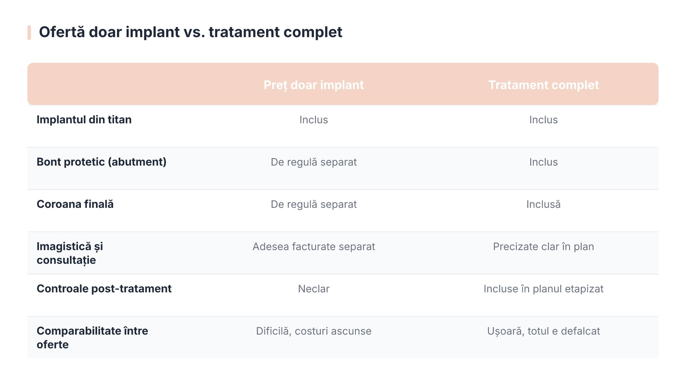 Ofertă doar implant vs. tratament complet