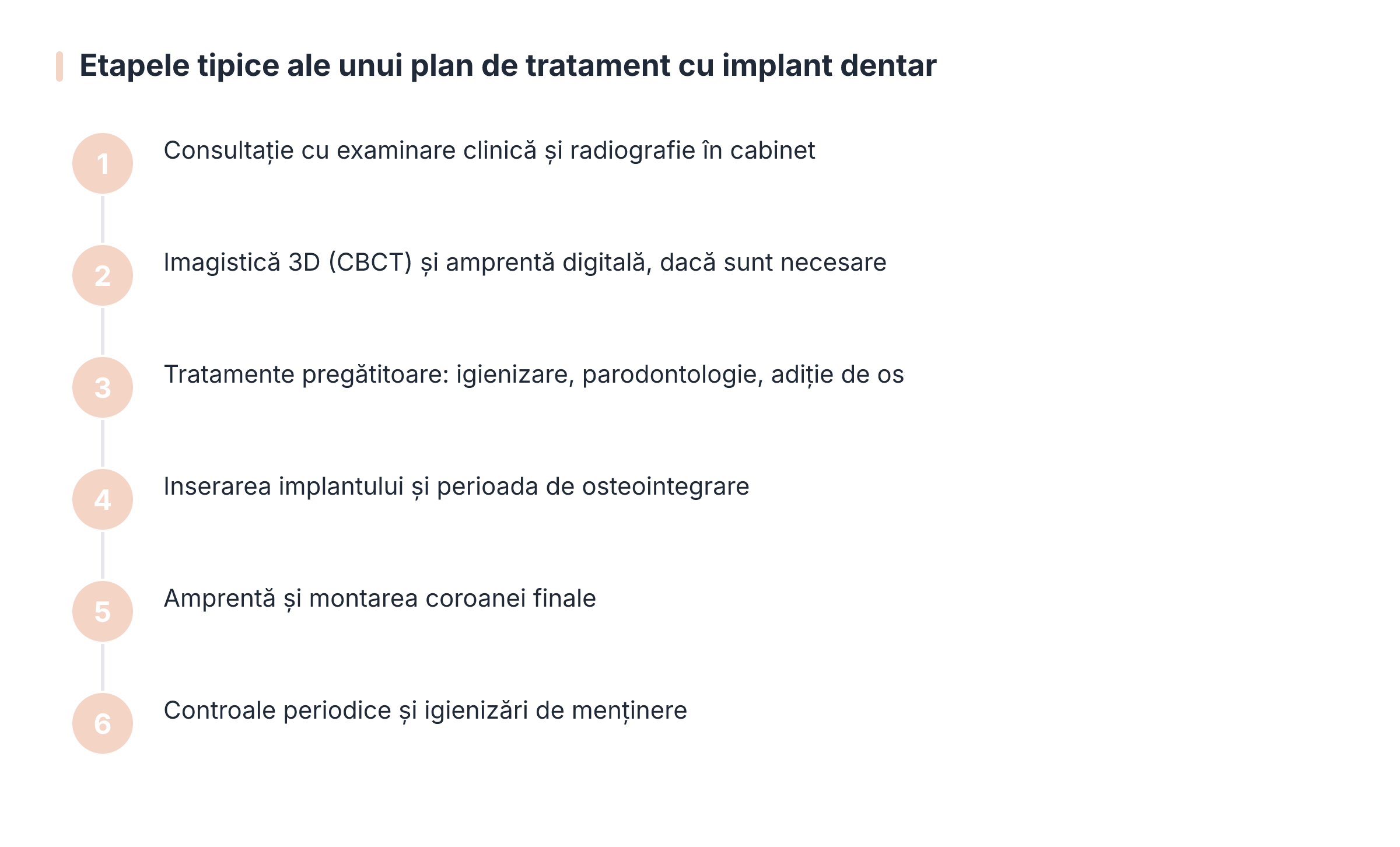 Etapele tipice ale unui plan de tratament cu implant dentar