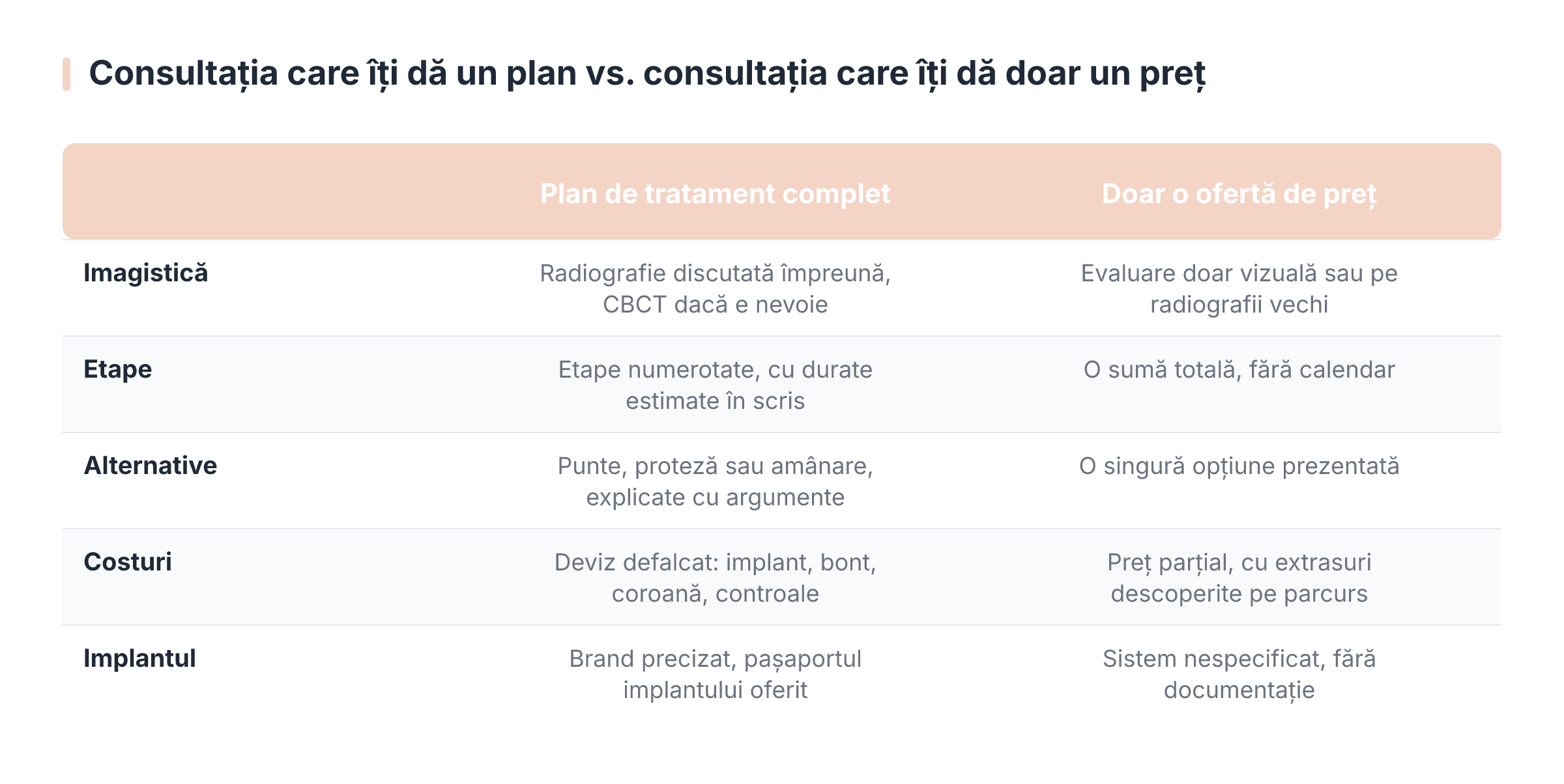 Consultația care îți dă un plan vs. consultația care îți dă doar un preț