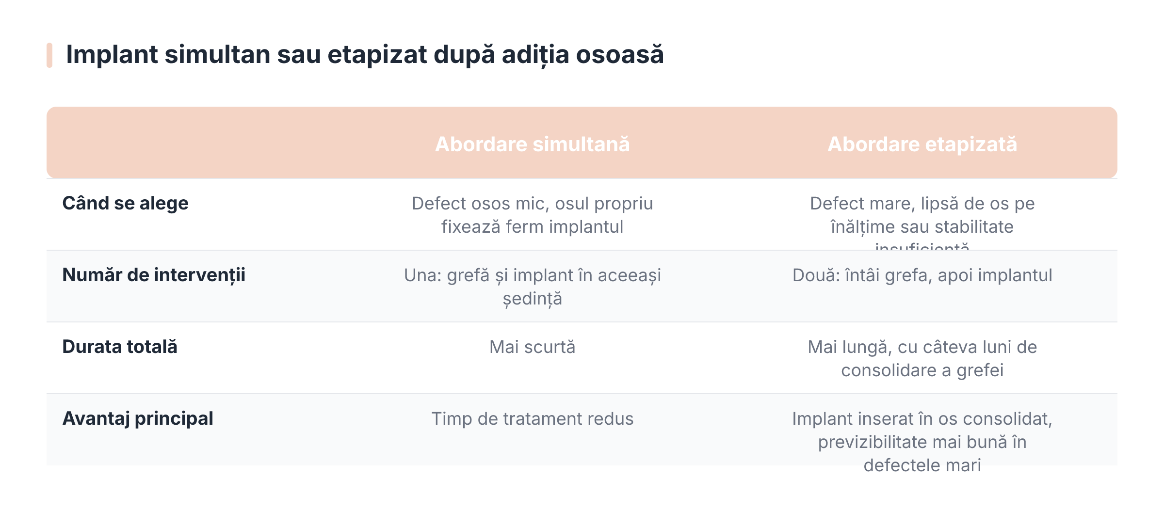 Implant simultan sau etapizat după adiția osoasă