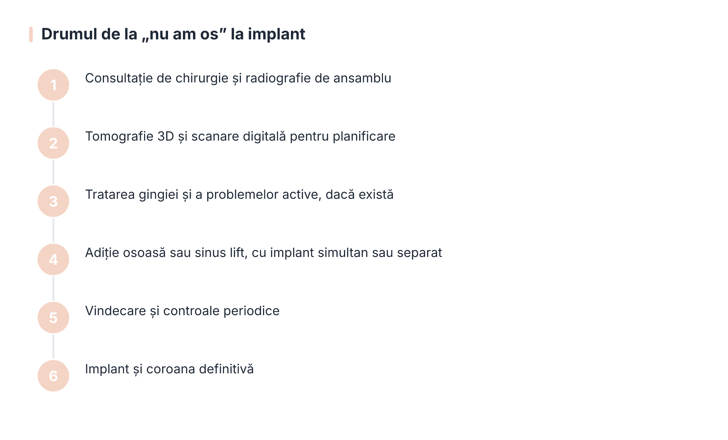 Drumul de la „nu am os” la implant