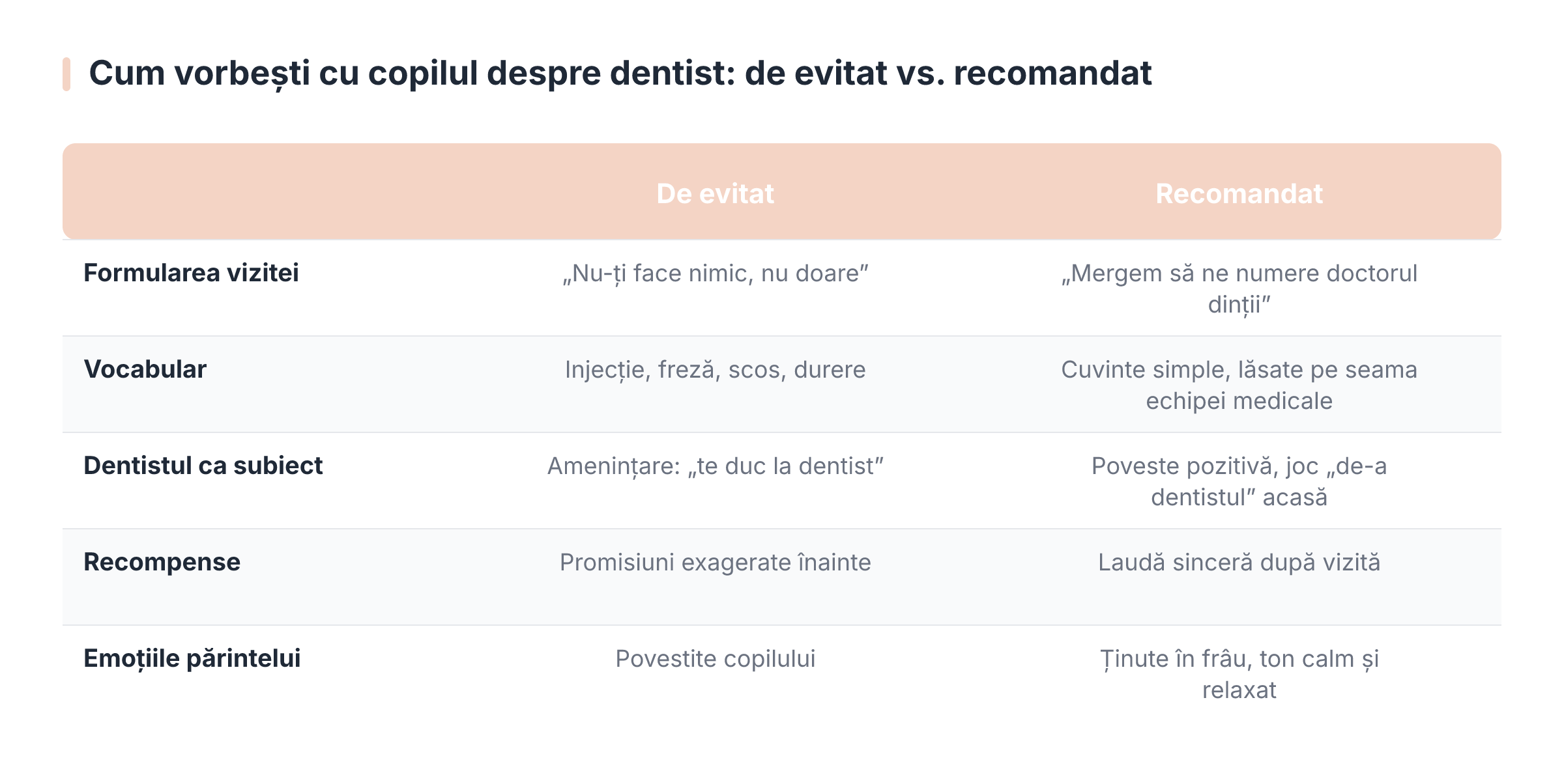 Cum vorbești cu copilul despre dentist: de evitat vs. recomandat