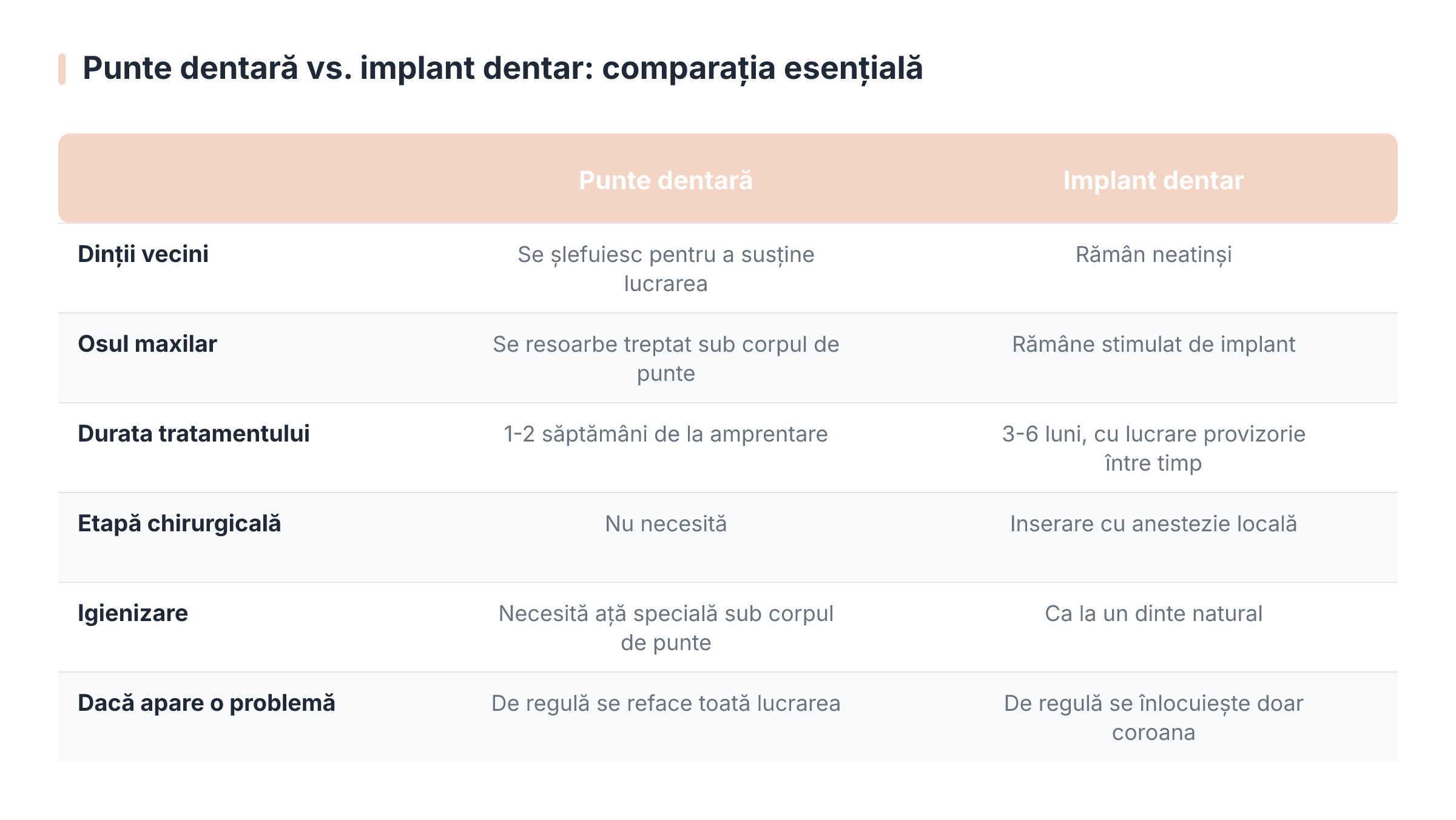 Punte dentară vs. implant dentar: comparația esențială