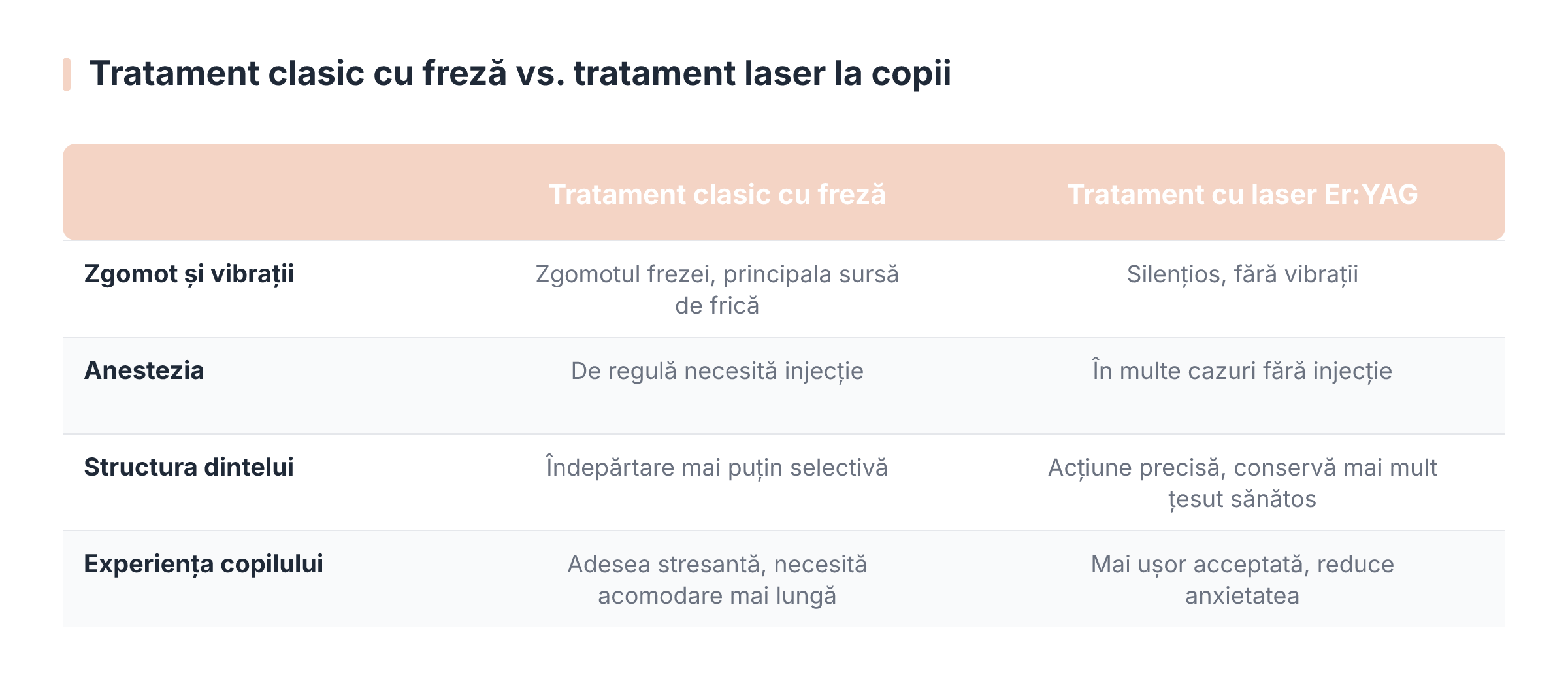 Tratament clasic cu freză vs. tratament laser la copii