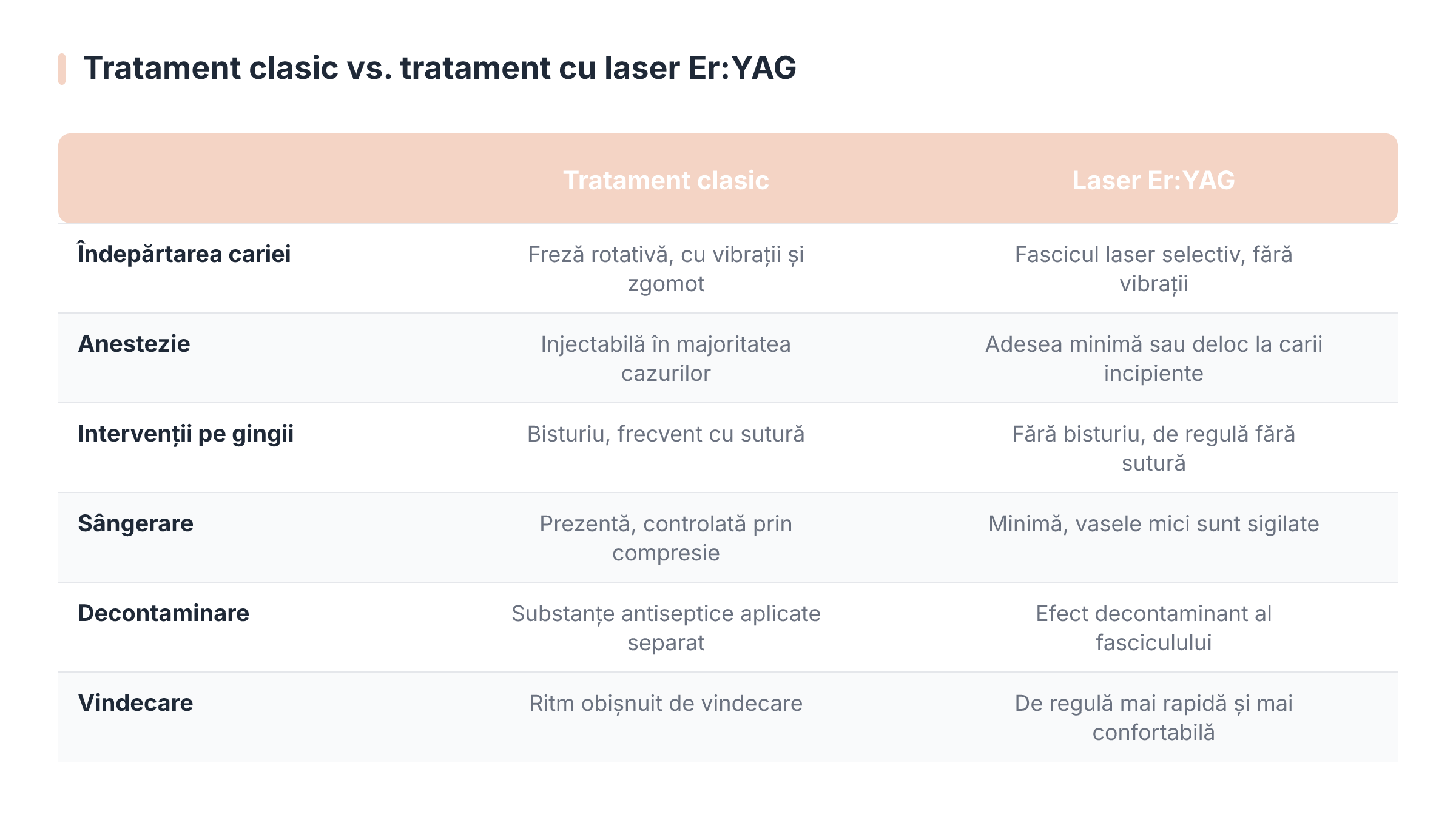 Tratament clasic vs. tratament cu laser Er:YAG